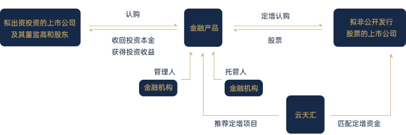 投资定向增发股票