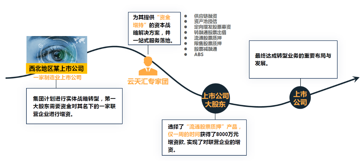 资金增持