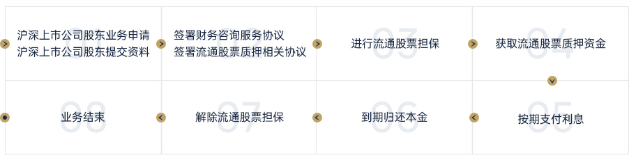 业务流程