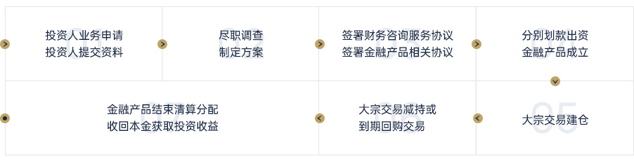 业务流程