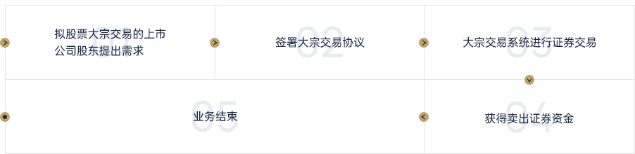 业务流程