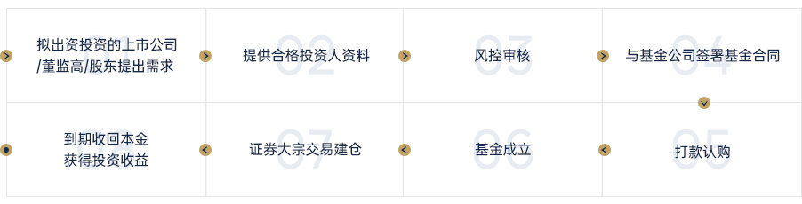 业务流程