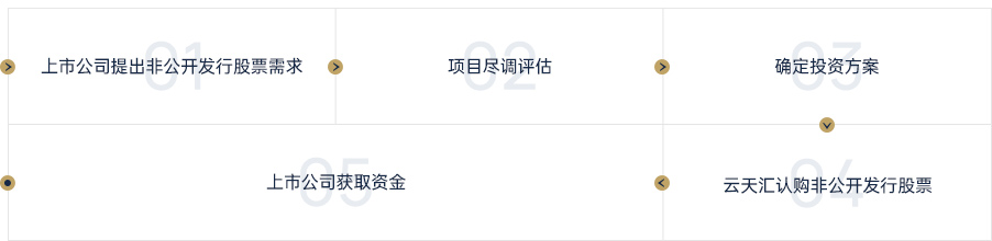 业务流程