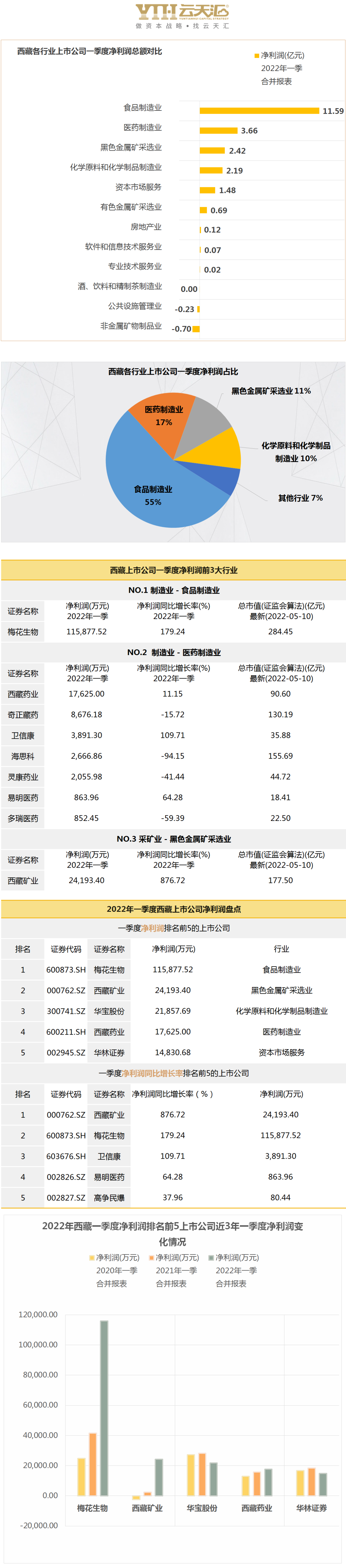 西藏数据