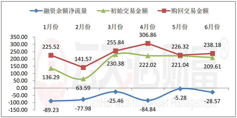 今年上半年融资余额净流量、初始购回交易金额时序图（单位：亿元）