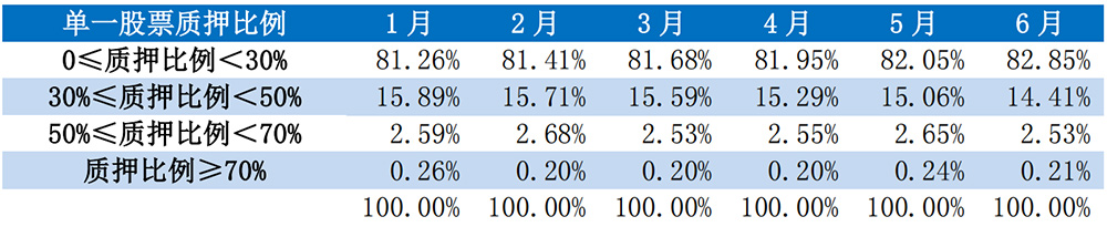 不同质押比例下的股票占比（2020 年上半年度各月末）