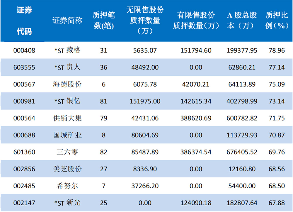 单一股票质押比例排名前十的股票（2020 年 6 月末）