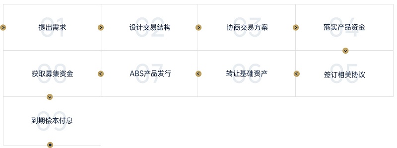 ABS流程