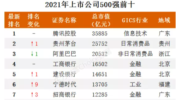 最新中国上市公司500强出炉（附全榜单）